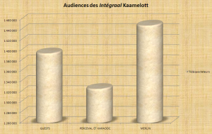 Guests 1 395 000, Perceval et Karadoc 1 326 000, Merlin 1 449 000
